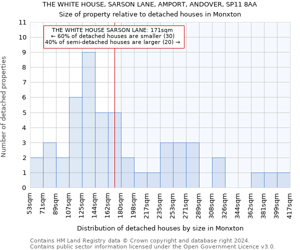 THE WHITE HOUSE, SARSON LANE, AMPORT, ANDOVER, SP11 8AA: Size of property relative to detached houses in Monxton