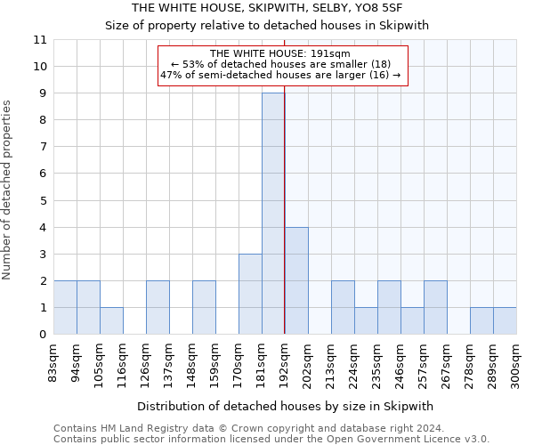 THE WHITE HOUSE, SKIPWITH, SELBY, YO8 5SF: Size of property relative to detached houses in Skipwith