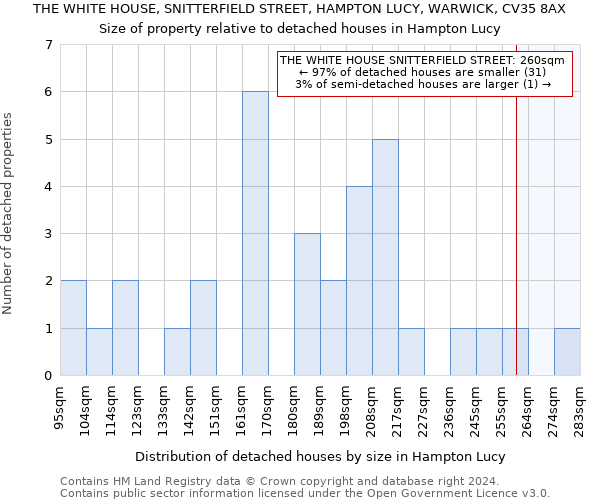 THE WHITE HOUSE, SNITTERFIELD STREET, HAMPTON LUCY, WARWICK, CV35 8AX: Size of property relative to detached houses in Hampton Lucy