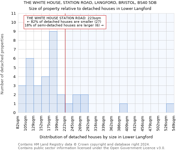 THE WHITE HOUSE, STATION ROAD, LANGFORD, BRISTOL, BS40 5DB: Size of property relative to detached houses in Lower Langford