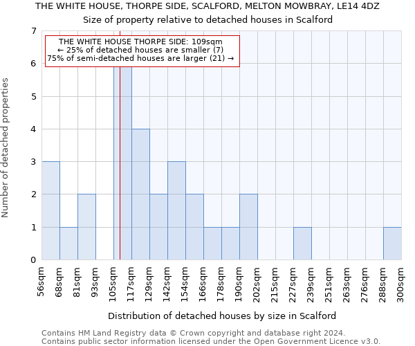 THE WHITE HOUSE, THORPE SIDE, SCALFORD, MELTON MOWBRAY, LE14 4DZ: Size of property relative to detached houses in Scalford