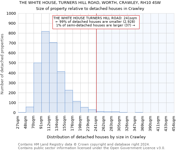 THE WHITE HOUSE, TURNERS HILL ROAD, WORTH, CRAWLEY, RH10 4SW: Size of property relative to detached houses in Crawley