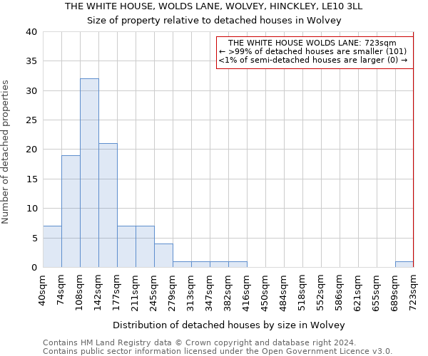 THE WHITE HOUSE, WOLDS LANE, WOLVEY, HINCKLEY, LE10 3LL: Size of property relative to detached houses in Wolvey