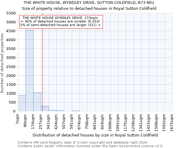 THE WHITE HOUSE, WYNDLEY DRIVE, SUTTON COLDFIELD, B73 6EU: Size of property relative to detached houses in Royal Sutton Coldfield