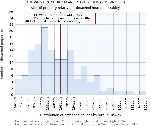 THE WICKETS, CHURCH LANE, OAKLEY, BEDFORD, MK43 7RJ: Size of property relative to detached houses in Oakley