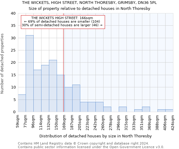 THE WICKETS, HIGH STREET, NORTH THORESBY, GRIMSBY, DN36 5PL: Size of property relative to detached houses in North Thoresby