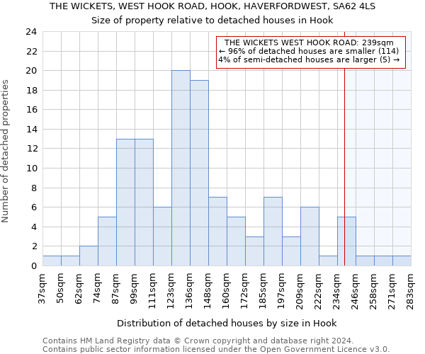 THE WICKETS, WEST HOOK ROAD, HOOK, HAVERFORDWEST, SA62 4LS: Size of property relative to detached houses in Hook