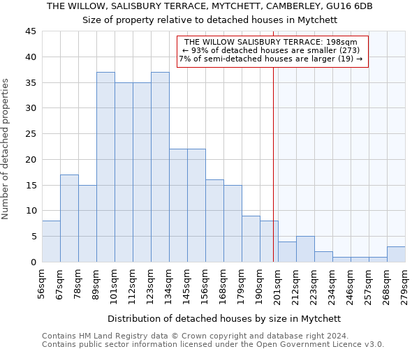 THE WILLOW, SALISBURY TERRACE, MYTCHETT, CAMBERLEY, GU16 6DB: Size of property relative to detached houses in Mytchett