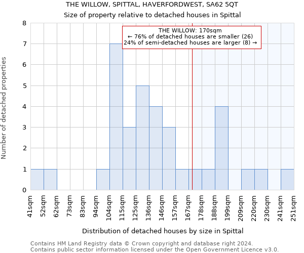 THE WILLOW, SPITTAL, HAVERFORDWEST, SA62 5QT: Size of property relative to detached houses in Spittal