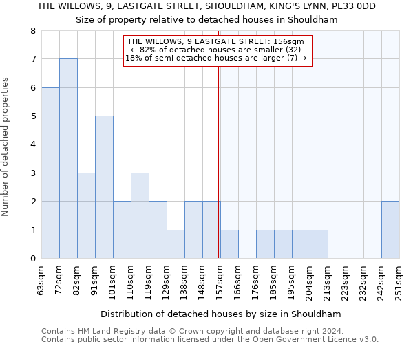 THE WILLOWS, 9, EASTGATE STREET, SHOULDHAM, KING'S LYNN, PE33 0DD: Size of property relative to detached houses in Shouldham