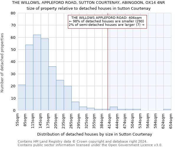 THE WILLOWS, APPLEFORD ROAD, SUTTON COURTENAY, ABINGDON, OX14 4NR: Size of property relative to detached houses in Sutton Courtenay