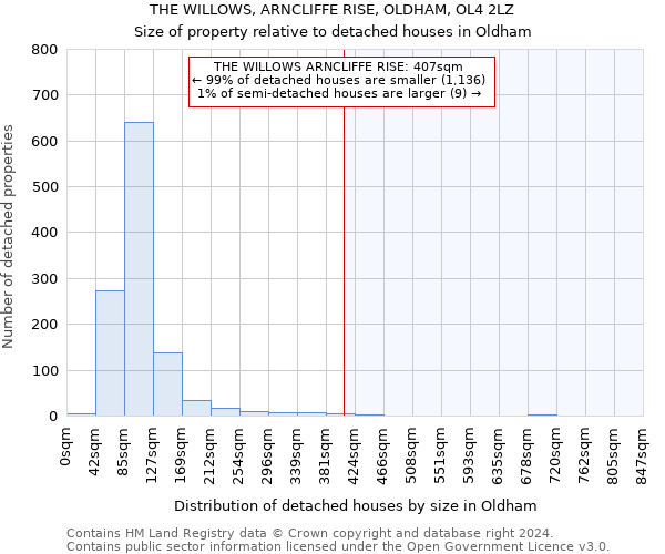 THE WILLOWS, ARNCLIFFE RISE, OLDHAM, OL4 2LZ: Size of property relative to detached houses in Oldham