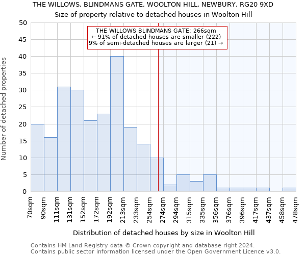 THE WILLOWS, BLINDMANS GATE, WOOLTON HILL, NEWBURY, RG20 9XD: Size of property relative to detached houses in Woolton Hill