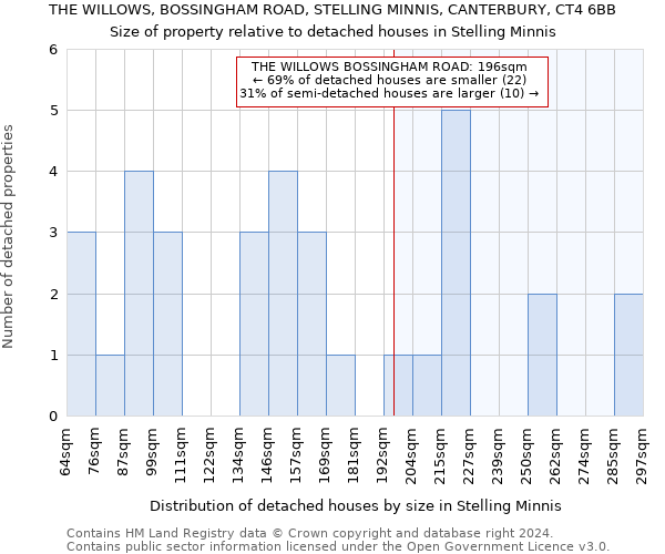 THE WILLOWS, BOSSINGHAM ROAD, STELLING MINNIS, CANTERBURY, CT4 6BB: Size of property relative to detached houses in Stelling Minnis