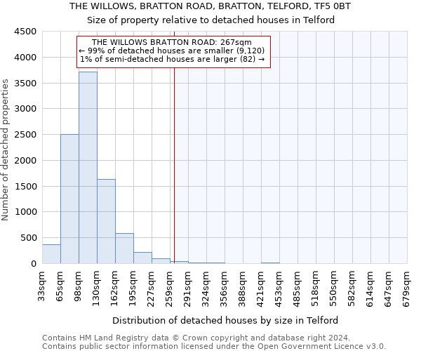 THE WILLOWS, BRATTON ROAD, BRATTON, TELFORD, TF5 0BT: Size of property relative to detached houses in Telford