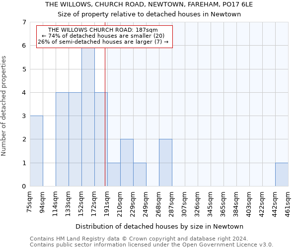 THE WILLOWS, CHURCH ROAD, NEWTOWN, FAREHAM, PO17 6LE: Size of property relative to detached houses in Newtown