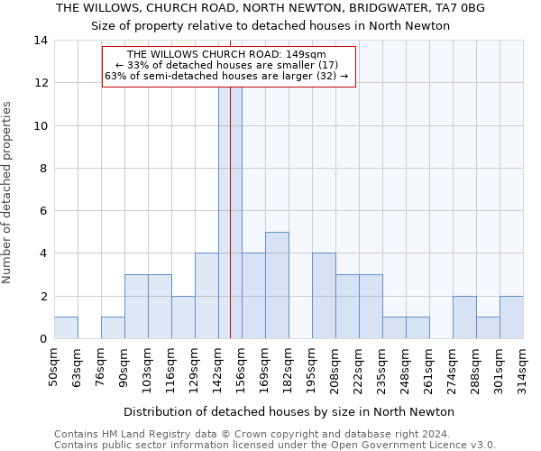 THE WILLOWS, CHURCH ROAD, NORTH NEWTON, BRIDGWATER, TA7 0BG: Size of property relative to detached houses in North Newton