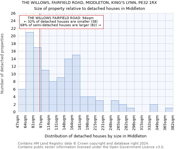 THE WILLOWS, FAIRFIELD ROAD, MIDDLETON, KING'S LYNN, PE32 1RX: Size of property relative to detached houses in Middleton