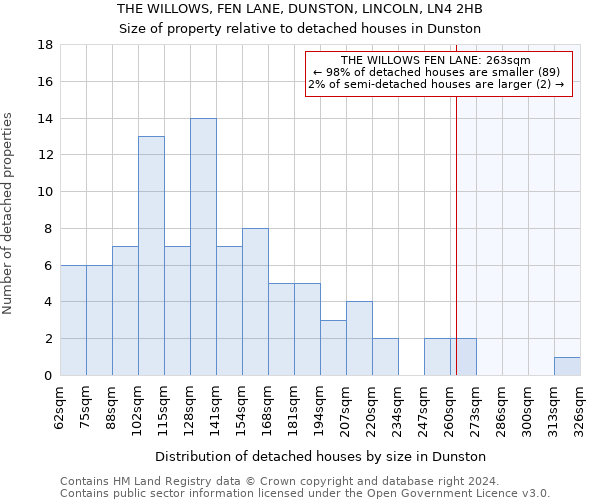 THE WILLOWS, FEN LANE, DUNSTON, LINCOLN, LN4 2HB: Size of property relative to detached houses in Dunston