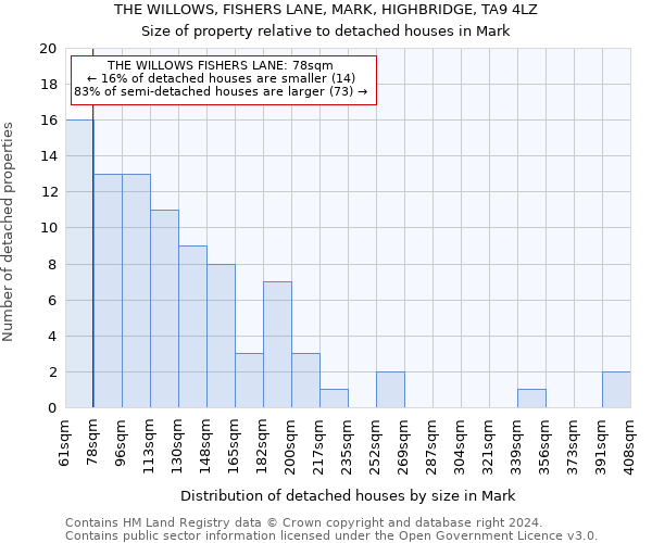 THE WILLOWS, FISHERS LANE, MARK, HIGHBRIDGE, TA9 4LZ: Size of property relative to detached houses in Mark