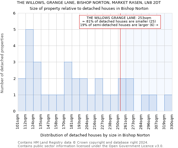 THE WILLOWS, GRANGE LANE, BISHOP NORTON, MARKET RASEN, LN8 2DT: Size of property relative to detached houses in Bishop Norton