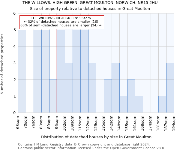 THE WILLOWS, HIGH GREEN, GREAT MOULTON, NORWICH, NR15 2HU: Size of property relative to detached houses in Great Moulton