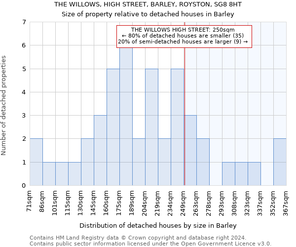 THE WILLOWS, HIGH STREET, BARLEY, ROYSTON, SG8 8HT: Size of property relative to detached houses in Barley