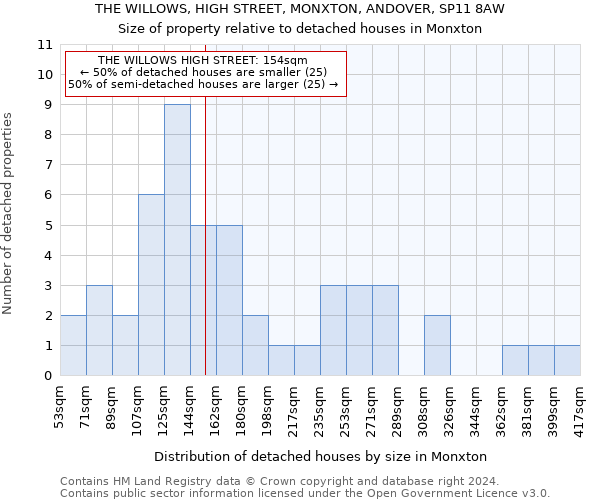 THE WILLOWS, HIGH STREET, MONXTON, ANDOVER, SP11 8AW: Size of property relative to detached houses in Monxton