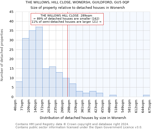 THE WILLOWS, HILL CLOSE, WONERSH, GUILDFORD, GU5 0QP: Size of property relative to detached houses in Wonersh