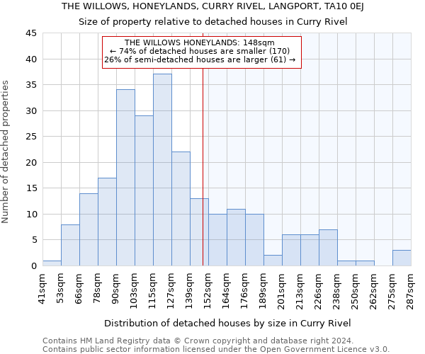 THE WILLOWS, HONEYLANDS, CURRY RIVEL, LANGPORT, TA10 0EJ: Size of property relative to detached houses in Curry Rivel