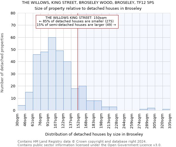 THE WILLOWS, KING STREET, BROSELEY WOOD, BROSELEY, TF12 5PS: Size of property relative to detached houses in Broseley