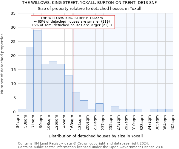 THE WILLOWS, KING STREET, YOXALL, BURTON-ON-TRENT, DE13 8NF: Size of property relative to detached houses in Yoxall