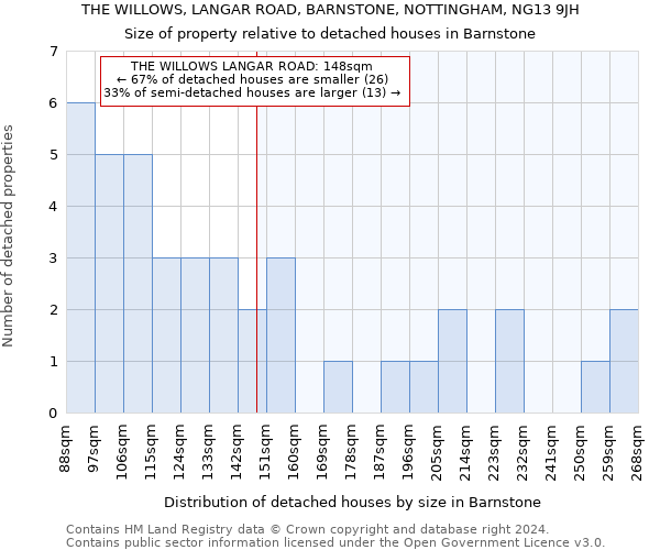 THE WILLOWS, LANGAR ROAD, BARNSTONE, NOTTINGHAM, NG13 9JH: Size of property relative to detached houses in Barnstone