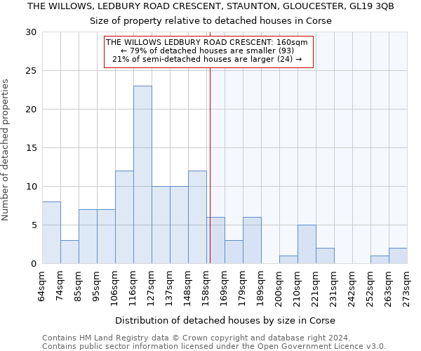 THE WILLOWS, LEDBURY ROAD CRESCENT, STAUNTON, GLOUCESTER, GL19 3QB: Size of property relative to detached houses in Corse