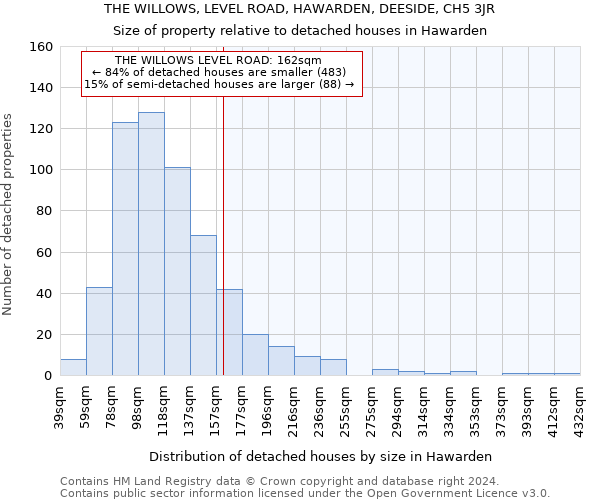 THE WILLOWS, LEVEL ROAD, HAWARDEN, DEESIDE, CH5 3JR: Size of property relative to detached houses in Hawarden