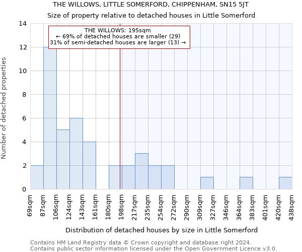 THE WILLOWS, LITTLE SOMERFORD, CHIPPENHAM, SN15 5JT: Size of property relative to detached houses in Little Somerford