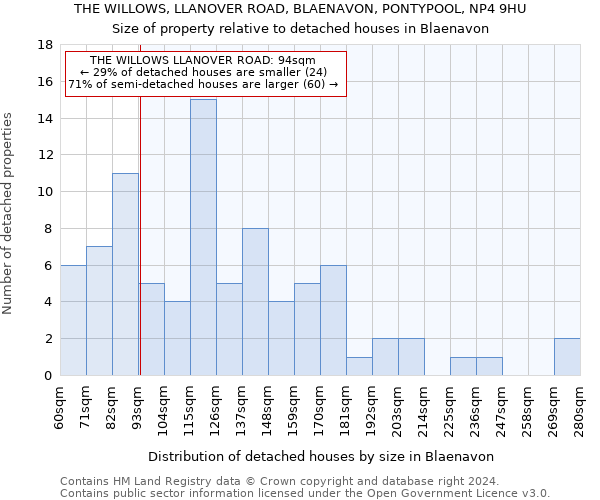 THE WILLOWS, LLANOVER ROAD, BLAENAVON, PONTYPOOL, NP4 9HU: Size of property relative to detached houses in Blaenavon