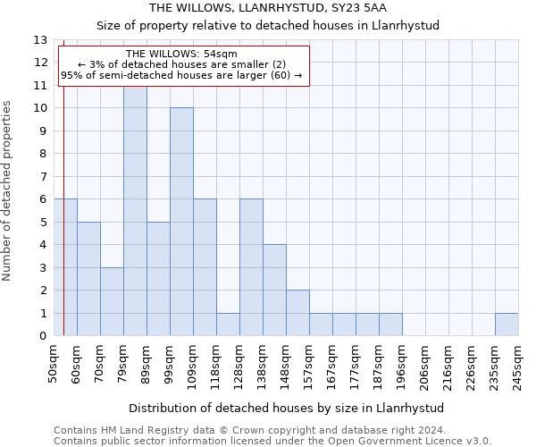 THE WILLOWS, LLANRHYSTUD, SY23 5AA: Size of property relative to detached houses in Llanrhystud