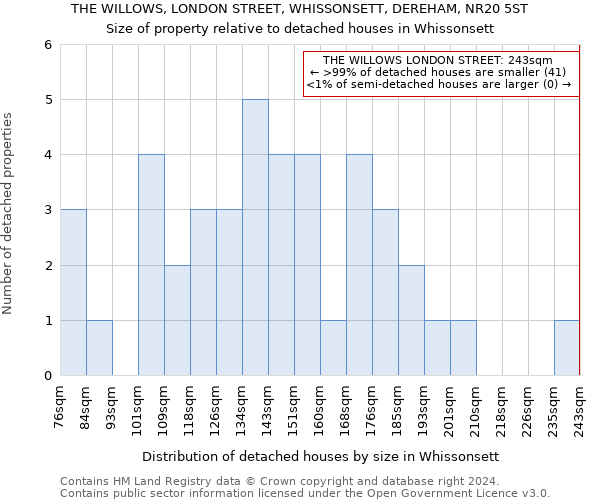 THE WILLOWS, LONDON STREET, WHISSONSETT, DEREHAM, NR20 5ST: Size of property relative to detached houses in Whissonsett