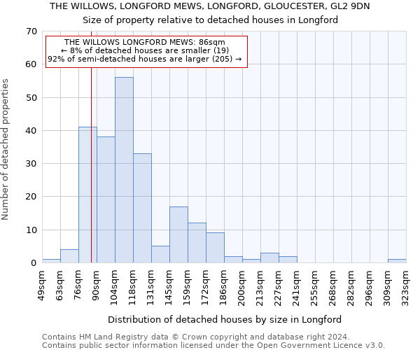 THE WILLOWS, LONGFORD MEWS, LONGFORD, GLOUCESTER, GL2 9DN: Size of property relative to detached houses in Longford