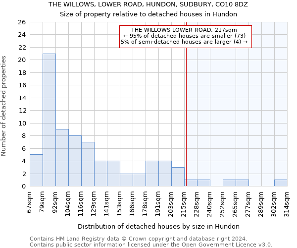 THE WILLOWS, LOWER ROAD, HUNDON, SUDBURY, CO10 8DZ: Size of property relative to detached houses in Hundon