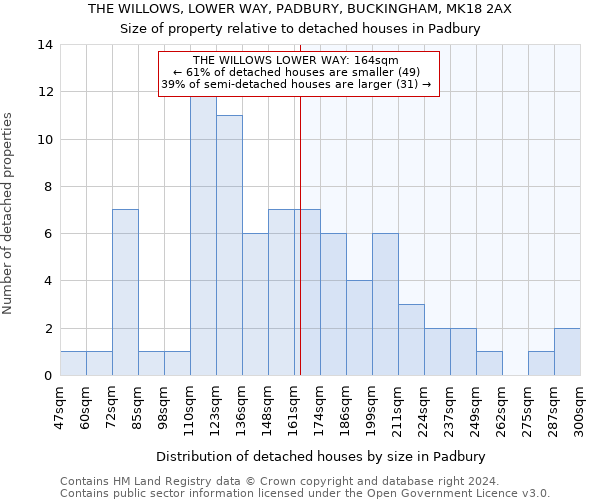 THE WILLOWS, LOWER WAY, PADBURY, BUCKINGHAM, MK18 2AX: Size of property relative to detached houses in Padbury