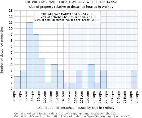 THE WILLOWS, MARCH ROAD, WELNEY, WISBECH, PE14 9SA: Size of property relative to detached houses in Welney