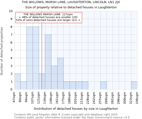 THE WILLOWS, MARSH LANE, LAUGHTERTON, LINCOLN, LN1 2JX: Size of property relative to detached houses in Laughterton