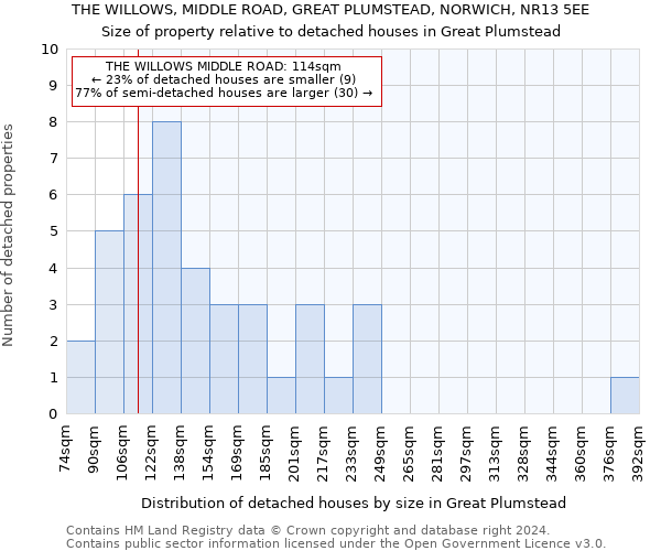 THE WILLOWS, MIDDLE ROAD, GREAT PLUMSTEAD, NORWICH, NR13 5EE: Size of property relative to detached houses in Great Plumstead