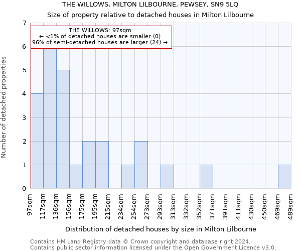 THE WILLOWS, MILTON LILBOURNE, PEWSEY, SN9 5LQ: Size of property relative to detached houses in Milton Lilbourne