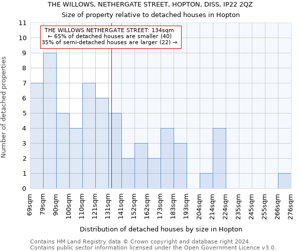 THE WILLOWS, NETHERGATE STREET, HOPTON, DISS, IP22 2QZ: Size of property relative to detached houses in Hopton