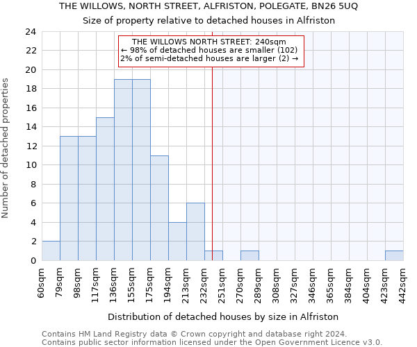 THE WILLOWS, NORTH STREET, ALFRISTON, POLEGATE, BN26 5UQ: Size of property relative to detached houses in Alfriston