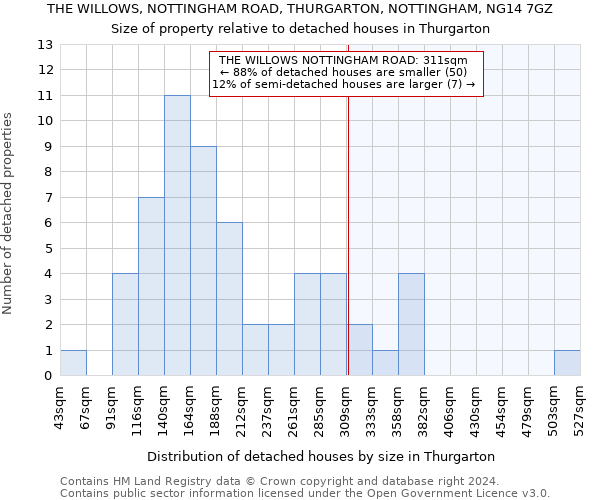 THE WILLOWS, NOTTINGHAM ROAD, THURGARTON, NOTTINGHAM, NG14 7GZ: Size of property relative to detached houses in Thurgarton