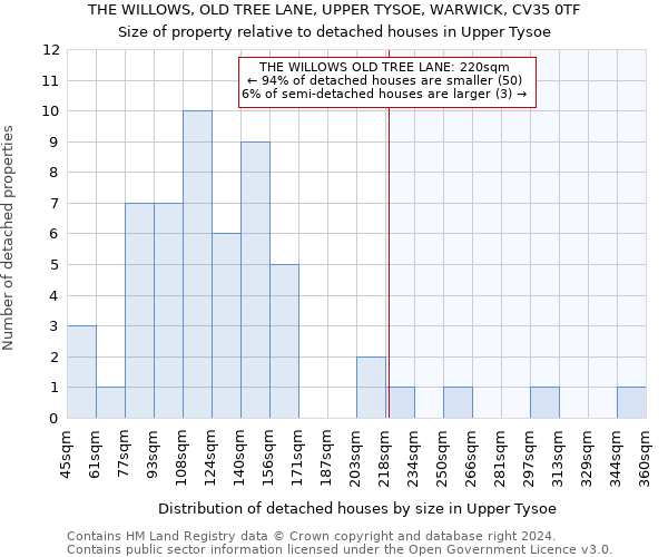 THE WILLOWS, OLD TREE LANE, UPPER TYSOE, WARWICK, CV35 0TF: Size of property relative to detached houses in Upper Tysoe